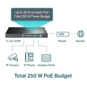 TP-LINK TL-SL1226P 26-PORT 10/100MBPS POE+ SWITCH 24 10/100MBPS POE+ PORTS 2 GIGABIT RJ45 PORTS 2 COMBO SFP SLOTS